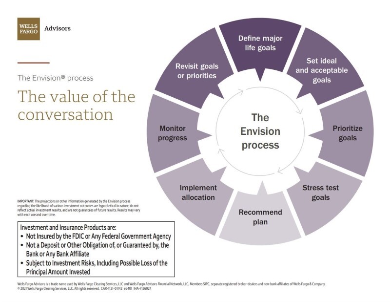 The Envision Process